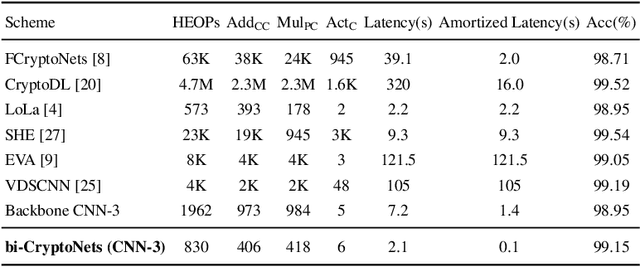 Figure 4 for Bi-CryptoNets: Leveraging Different-Level Privacy for Encrypted Inference
