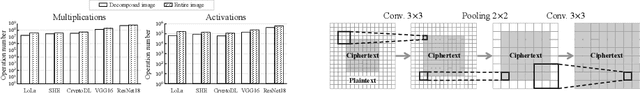 Figure 3 for Bi-CryptoNets: Leveraging Different-Level Privacy for Encrypted Inference