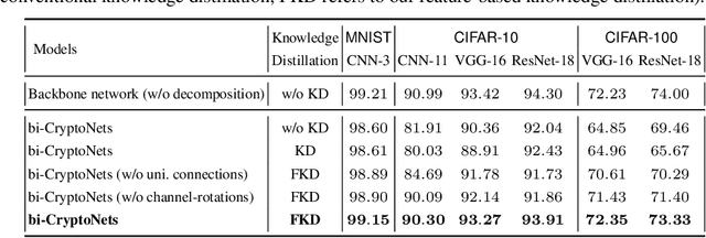 Figure 2 for Bi-CryptoNets: Leveraging Different-Level Privacy for Encrypted Inference