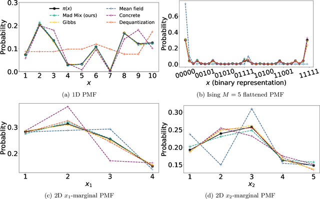Figure 3 for Mixed Variational Flows for Discrete Variables