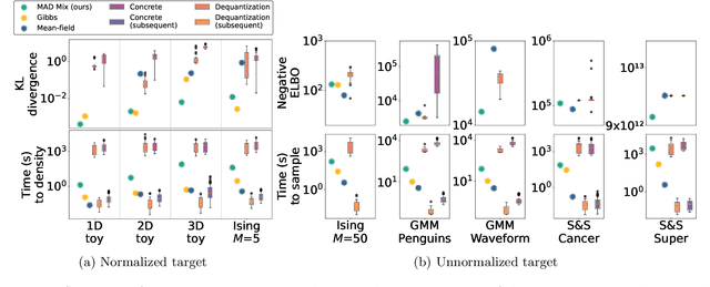 Figure 2 for Mixed Variational Flows for Discrete Variables