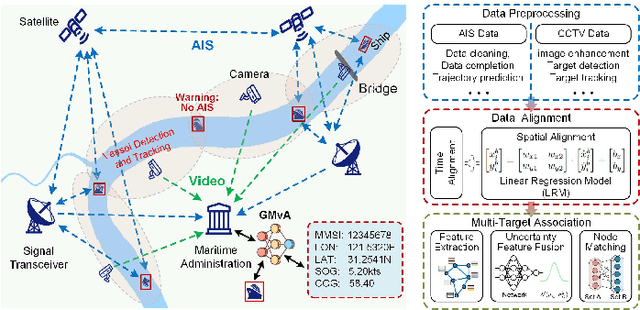 Figure 1 for Graph Learning-Driven Multi-Vessel Association: Fusing Multimodal Data for Maritime Intelligence