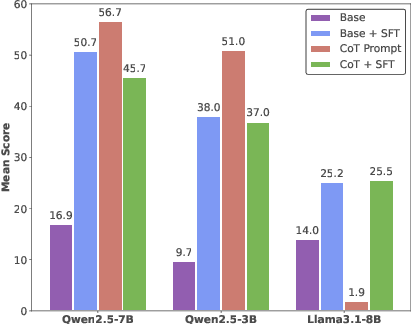 Figure 3 for Enhancing LLM Reasoning with Iterative DPO: A Comprehensive Empirical Investigation