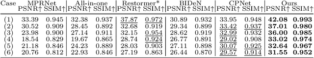 Figure 1 for Strong and Controllable Blind Image Decomposition