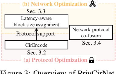 Figure 4 for PrivCirNet: Efficient Private Inference via Block Circulant Transformation