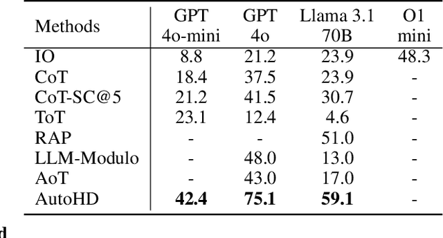 Figure 4 for Complex LLM Planning via Automated Heuristics Discovery