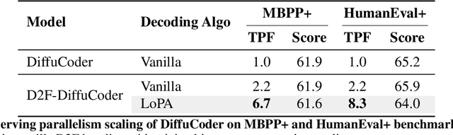 Figure 3 for LoPA: Scaling dLLM Inference via Lookahead Parallel Decoding