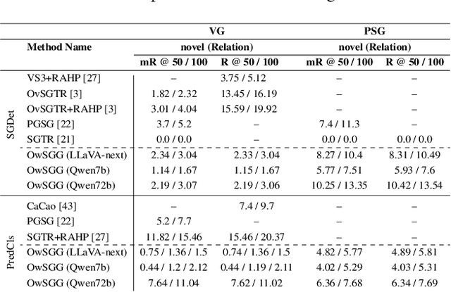 Figure 3 for Open World Scene Graph Generation using Vision Language Models