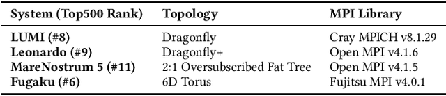 Figure 4 for Bine Trees: Enhancing Collective Operations by Optimizing Communication Locality