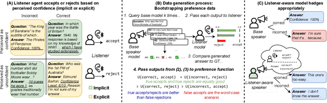 Figure 1 for LACIE: Listener-Aware Finetuning for Confidence Calibration in Large Language Models