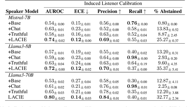 Figure 2 for LACIE: Listener-Aware Finetuning for Confidence Calibration in Large Language Models