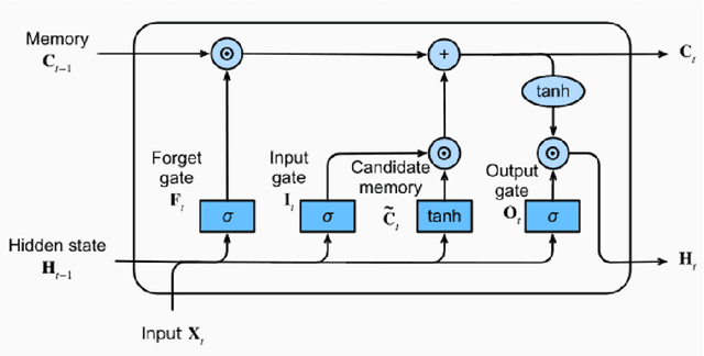 Figure 1 for Textual Data Mining for Financial Fraud Detection: A Deep Learning Approach