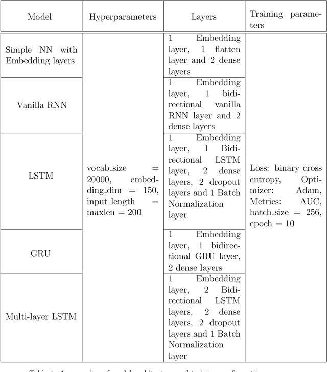 Figure 2 for Textual Data Mining for Financial Fraud Detection: A Deep Learning Approach