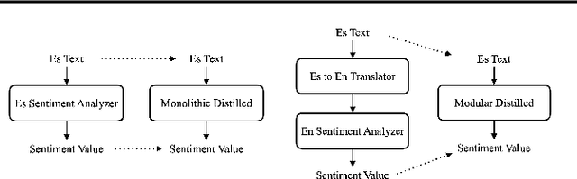 Figure 3 for Towards Modular Machine Learning Solution Development: Benefits and Trade-offs