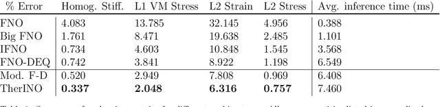 Figure 1 for Thermodynamically-Informed Iterative Neural Operators for Heterogeneous Elastic Localization