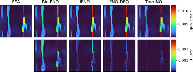 Figure 4 for Thermodynamically-Informed Iterative Neural Operators for Heterogeneous Elastic Localization