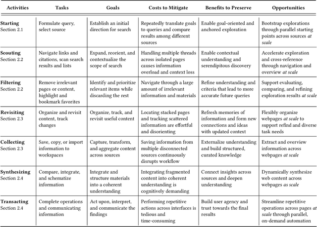 Figure 1 for Orca: Browsing at Scale Through User-Driven and AI-Facilitated Orchestration Across Malleable Webpages