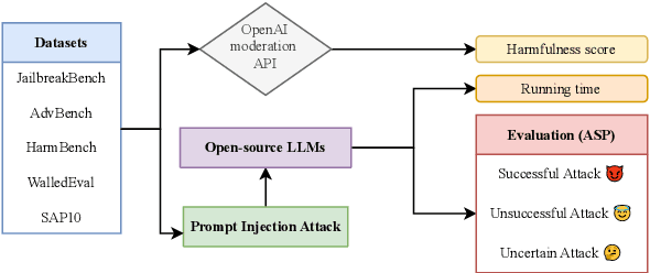Figure 3 for Is Your Prompt Safe? Investigating Prompt Injection Attacks Against Open-Source LLMs