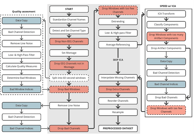 Figure 1 for SPEED: Scalable Preprocessing of EEG Data for Self-Supervised Learning