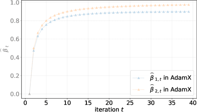 Figure 2 for AdamX: An Adam improvement algorithm based on a novel exponential decay mechanism for the second-order moment estimate