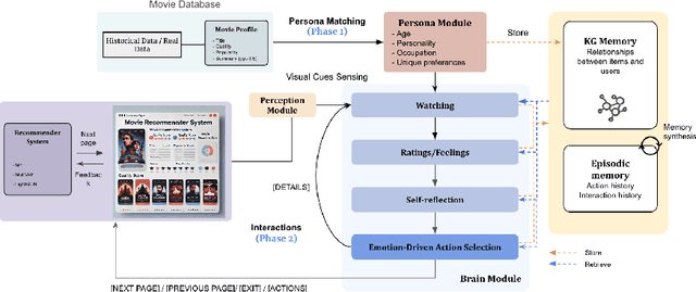 Figure 4 for SimUSER: Simulating User Behavior with Large Language Models for Recommender System Evaluation