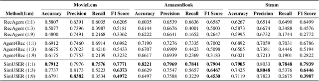Figure 1 for SimUSER: Simulating User Behavior with Large Language Models for Recommender System Evaluation