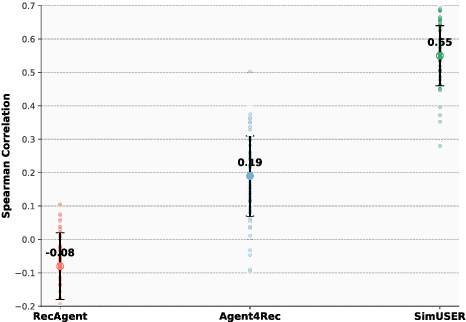 Figure 2 for SimUSER: Simulating User Behavior with Large Language Models for Recommender System Evaluation