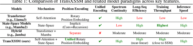 Figure 1 for TransXSSM: A Hybrid Transformer State Space Model with Unified Rotary Position Embedding