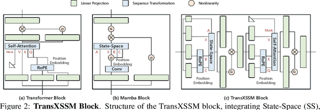 Figure 3 for TransXSSM: A Hybrid Transformer State Space Model with Unified Rotary Position Embedding