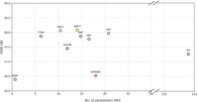 Figure 1 for State-of-the-Art Transformer Models for Image Super-Resolution: Techniques, Challenges, and Applications