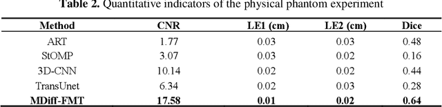 Figure 4 for Diff-FMT: Diffusion Models for Fluorescence Molecular Tomography