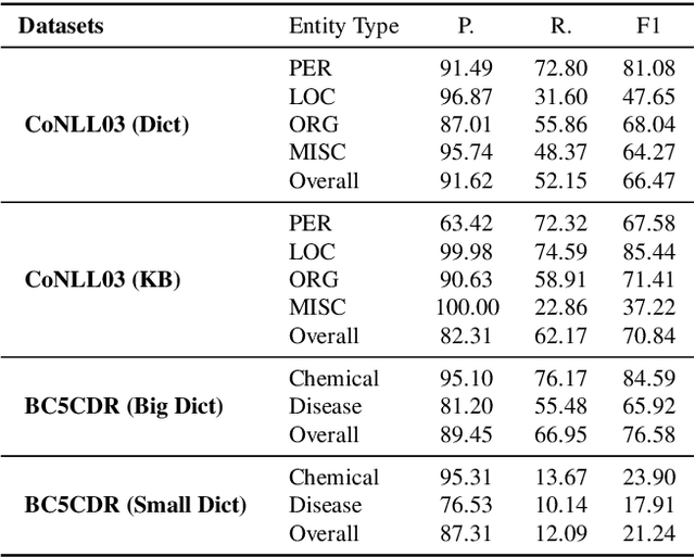 Figure 2 for Constraint Multi-class Positive and Unlabeled Learning for Distantly Supervised Named Entity Recognition