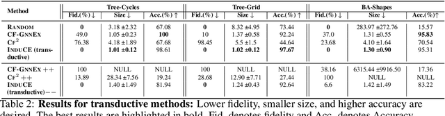 Figure 4 for Empowering Counterfactual Reasoning over Graph Neural Networks through Inductivity