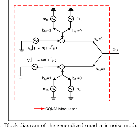 Figure 1 for Composite Generalized Quadratic Noise Modulation via Signal Addition: Towards Higher Dimensional Noise Modulations