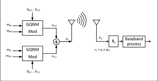 Figure 2 for Composite Generalized Quadratic Noise Modulation via Signal Addition: Towards Higher Dimensional Noise Modulations