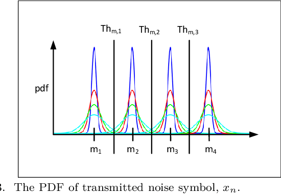 Figure 3 for Composite Generalized Quadratic Noise Modulation via Signal Addition: Towards Higher Dimensional Noise Modulations