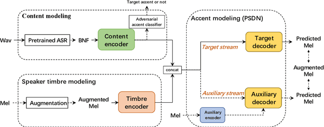 Figure 1 for Non-parallel Accent Conversion using Pseudo Siamese Disentanglement Network
