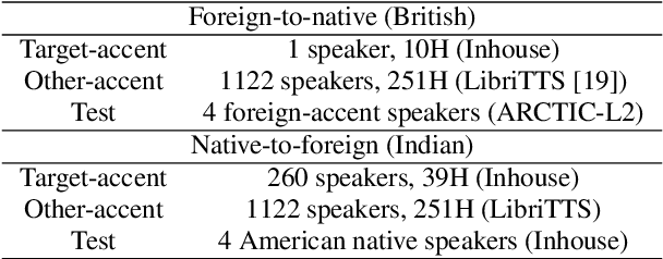 Figure 2 for Non-parallel Accent Conversion using Pseudo Siamese Disentanglement Network