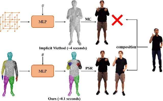 Figure 1 for Semantic-Preserved Point-based Human Avatar