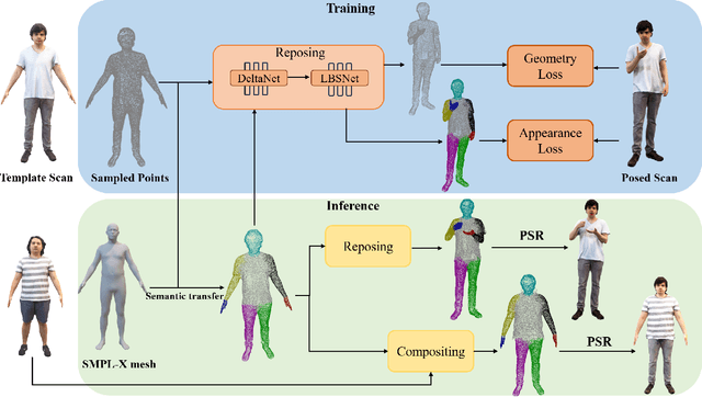 Figure 2 for Semantic-Preserved Point-based Human Avatar
