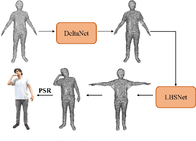 Figure 4 for Semantic-Preserved Point-based Human Avatar