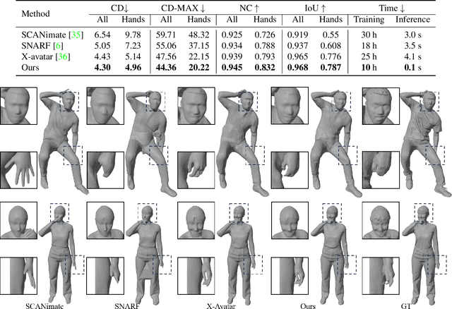 Figure 3 for Semantic-Preserved Point-based Human Avatar