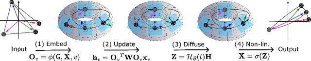 Figure 1 for Bundle Neural Networks for message diffusion on graphs