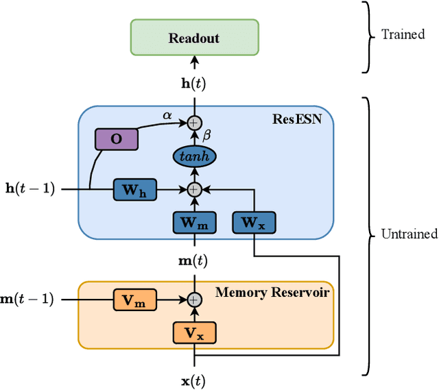 Figure 1 for Residual Reservoir Memory Networks