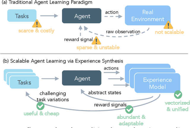 Figure 1 for Scaling Agent Learning via Experience Synthesis