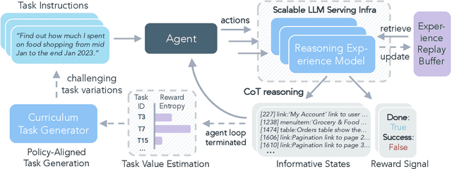 Figure 3 for Scaling Agent Learning via Experience Synthesis