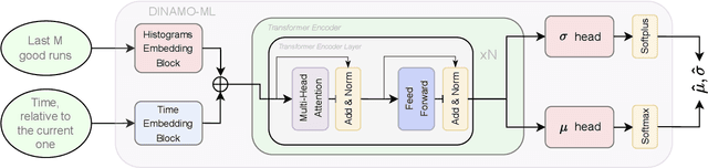 Figure 1 for DINAMO: Dynamic and INterpretable Anomaly MOnitoring for Large-Scale Particle Physics Experiments