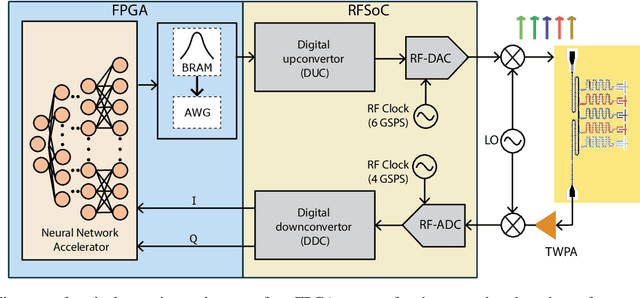 Figure 1 for Low-latency machine learning FPGA accelerator for multi-qubit state discrimination