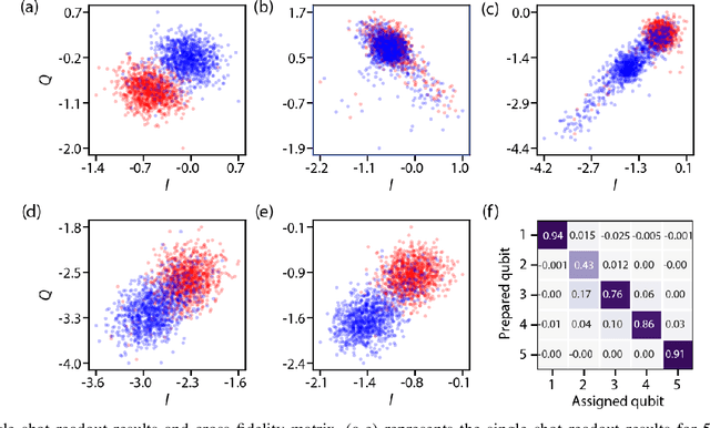Figure 2 for Low-latency machine learning FPGA accelerator for multi-qubit state discrimination