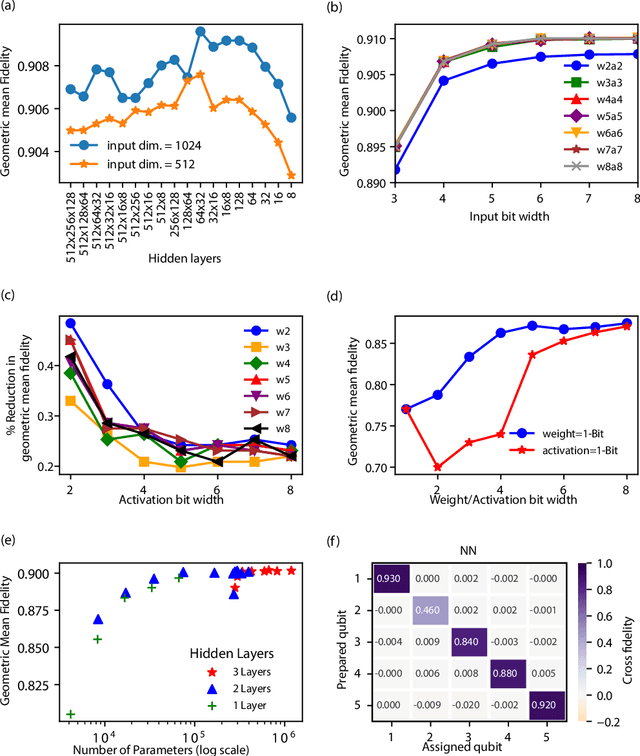 Figure 3 for Low-latency machine learning FPGA accelerator for multi-qubit state discrimination